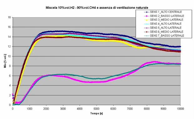 Figura 45 - Andamento concentrazione miscela nel tempo per prova 10%H2-90%CH4 ed assenza  di ventilazione naturale 