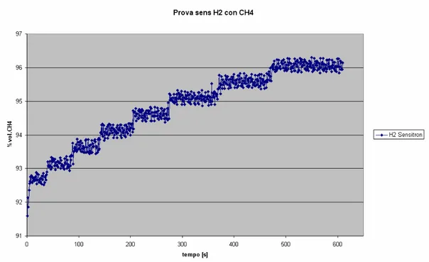 Figura 30 – Risultati del test di misura metano con sensori idrogeno 