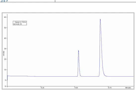 Figura 35 – Esempio di cromatogramma analisi miscela dove sono visibili solo i picchi ossigeno e  azoto per tempo di analisi campione di 60 secondi 