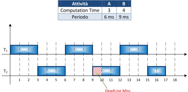 Figura 12. Esempio di Schedulazione Prioritaria non Schedulabile 