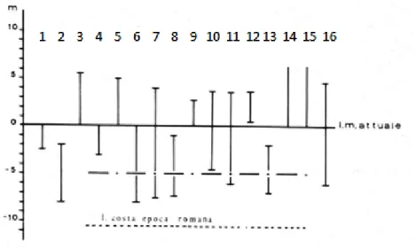 Figura 2.3: Schema sulla massima profondità sotto il livello del mare alla quale sono stati rinvenuti ruderi di età romana costruiti in ambiente subaereo.