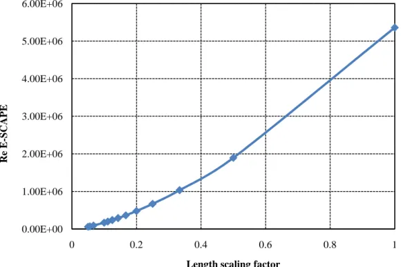 Figure 5. Length scaling factor in function of E-SCAPE Reynolds. 