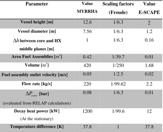 Table 5. E-SCAPE design parameters from MYRRHA data in natural circulation conditions