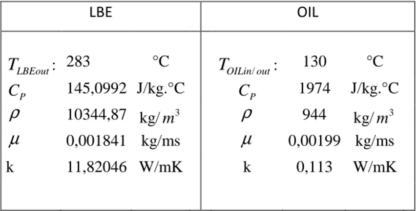 Table 6: Cooling fluid characteristics. 