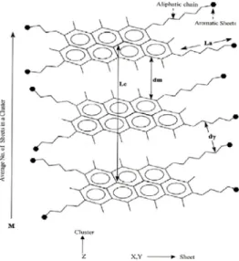 Figure 2.10  Cross-section of Asphaltene model illustrating   the group types that gives rise to the XRD peaks [55]