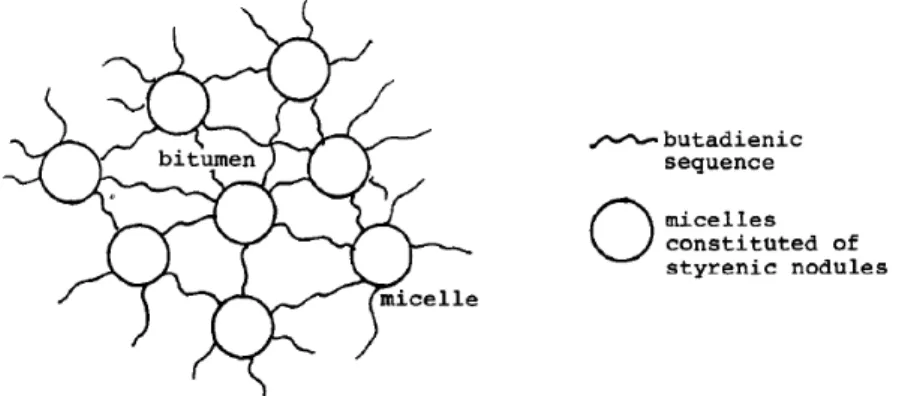 Figure 2.11 Schematic representation of Polymer Modification in Asphalt. 