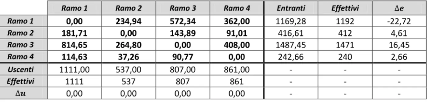 Tabella 8 - Matrice delle correzioni al passo 2 