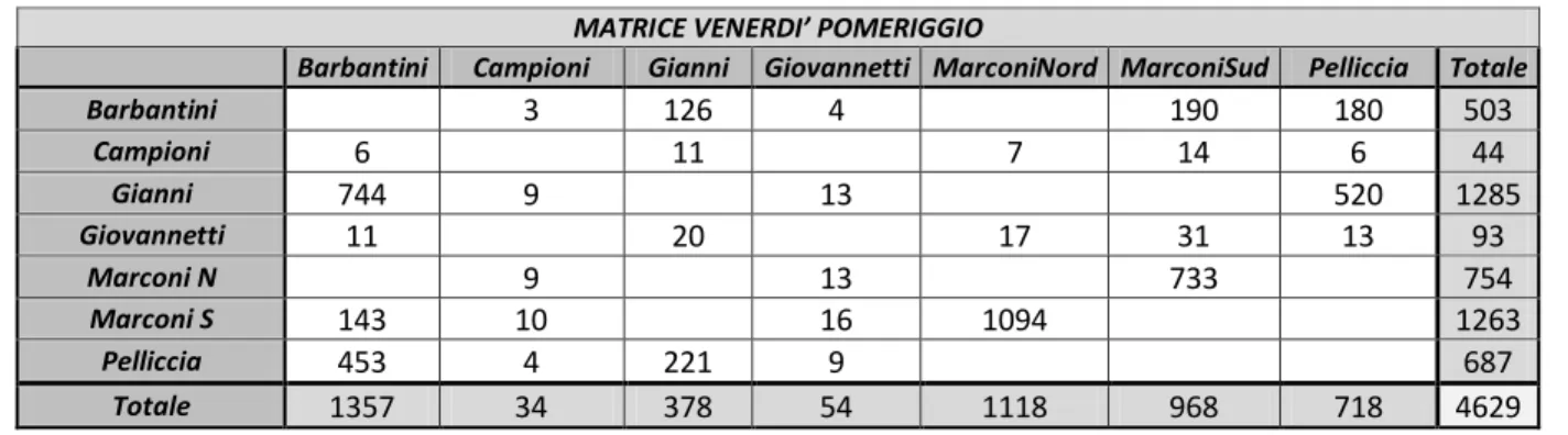 Tabella 49 - Matrice O/D riferita allo Scenario del Venerdì pomeriggio  MATRICE VENERDI’ POMERIGGIO 