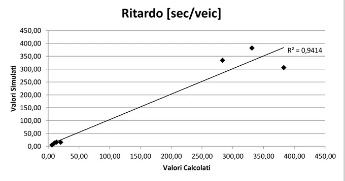 Figura 67 - Correlazione fra i dati calcolati e simulati del ritardo 