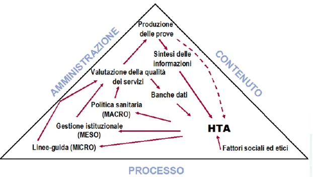 Fig.  6:  Il  ruolo  della  valutazione  delle  tecnologie  in  sanità  (Fonte:  Battista  RN    e  al,  1999) 