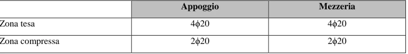 Tabella 7.1II Valori delle sollecitazioni