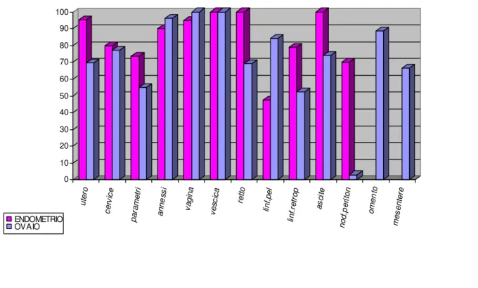 Figura 2 : SENSIBILITA’ (%) T. ENDOMETRIO 