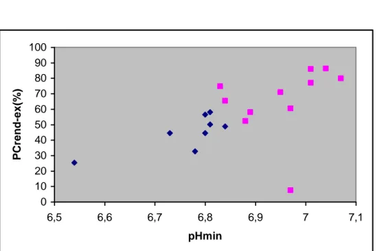 Figura 5.1: distribuzione dei valori di pHmin e PCrend-ex (%) in bambini (punti rosa) e adulti (punti blu) in  fase di recupero da esercizio 