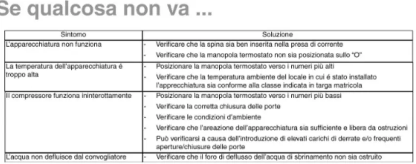 Figura 4.6: Piccoli guasti e anomalie. Manuale del congelatore Zoppas.