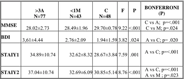 Tabella 3 . Confronti tra i punteggi (Media±DS) ottenuti alle scale cliniche controllati  per età e scolarità