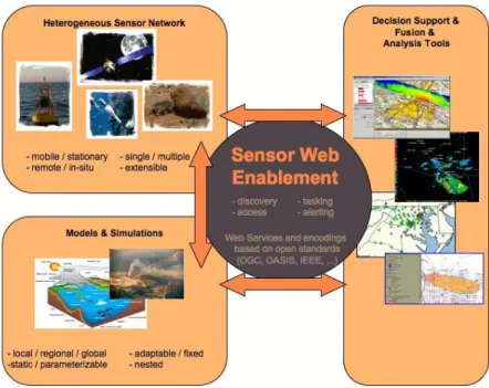 Figura 2.3: SWE Framework