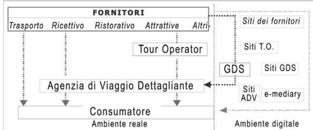 Fig. 18 - Le opzioni distributive dopo l’avvento di Internet. 