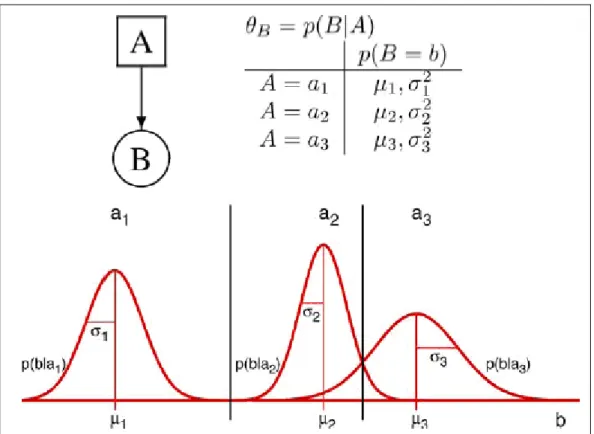 Figure 1.3. Illustration of Model Parameters for Two-Node Bayesian Network. 