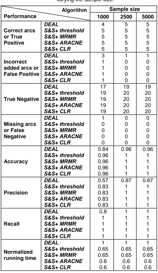 Table 4.2. Experimental results of the three algorithms on CANCER network by  varying the sample size