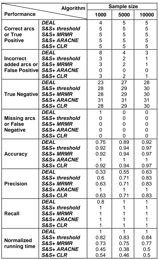 Table 4.3. Experimental results of the three algorithms on BN network by  varying the sample size