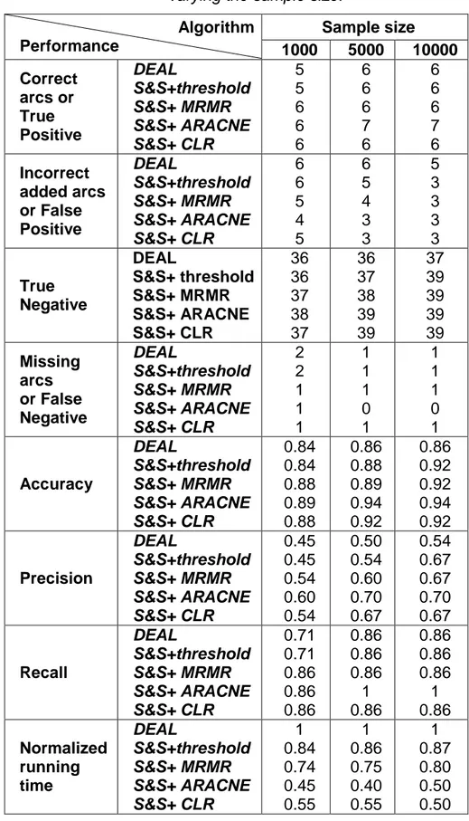 Table 4.4. Experimental results of the algorithms on GAUSSIAN network by  varying the sample size