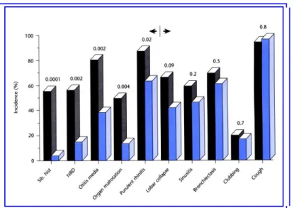 Figura 1. Incidenza delle manifestazioni cliniche in bambini affetti da infezioni  respiratorie ricorrenti con DCP (barre scure) o senza DCP (barre chiare)