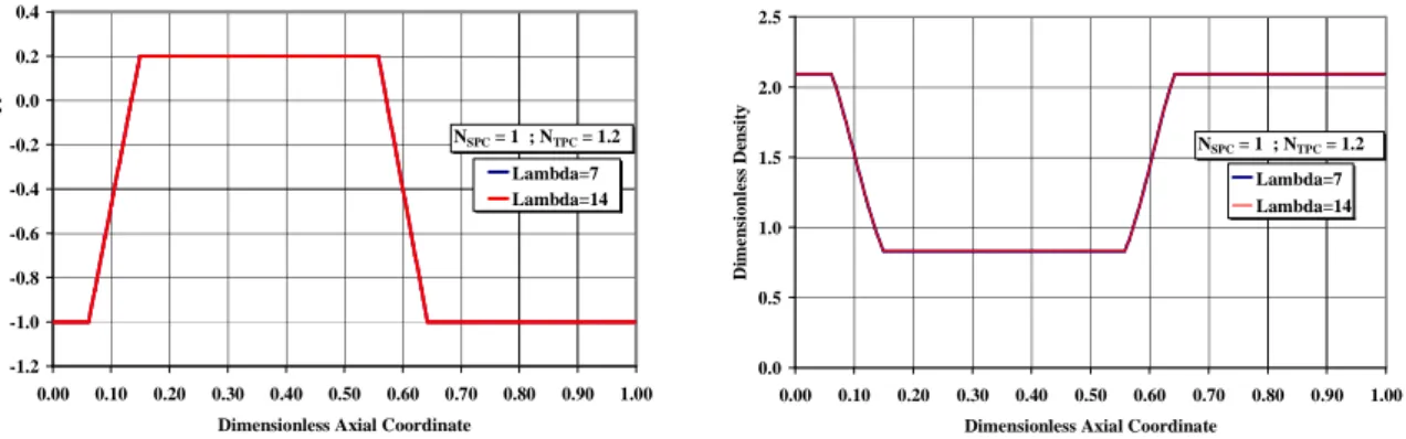 Figure 5-13. Dimensionless enthalpy and density distribution along the loop for  Λ Λ Λ Λ  = 7 and  Λ Λ Λ Λ  = 14 
