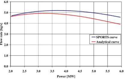 Figure 2-4. Flow-power curves obtained with SPORTS code and analytically 