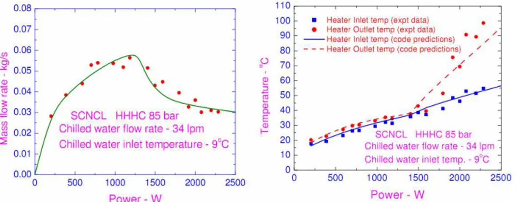 Figure 2-17. Comparison of experimental and predicted mass flow rate, heater inlet and outlet temperature 