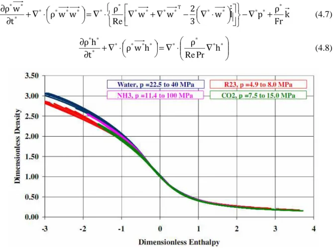 Figure 4-1. Dimensionless equation of state for H20, CO2, NH3 and R23 at different pressures 