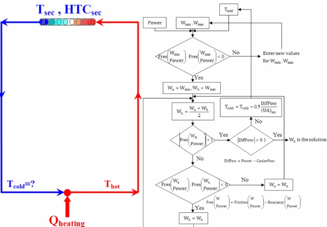 Figure 4-18. Loop with punctual heater and real cooler, and flowchart of the numerical scheme adopted 