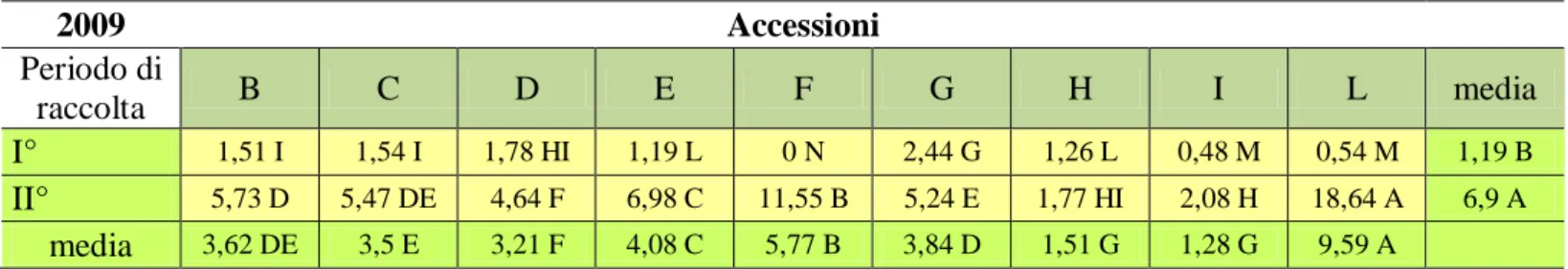 Tabella 4: produzione media in peso secco (g/pianta) delle 9 accessioni di Abelmoschus esculentus nei due momenti di raccolta (2009)