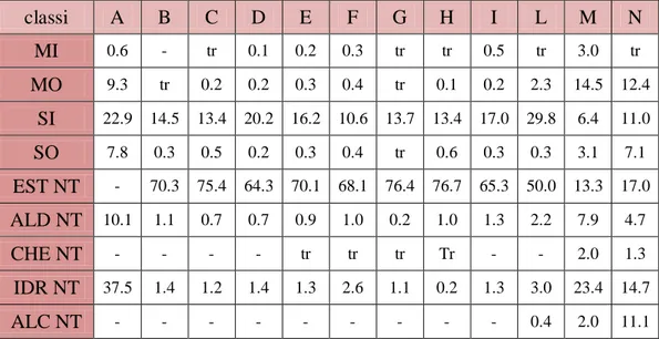 Tabella 9: schema riassuntivo delle  classi di composto espresse in percentuale presenti nella  composizione volatile dei semi di Abelmoschus esculentus e moschatus 