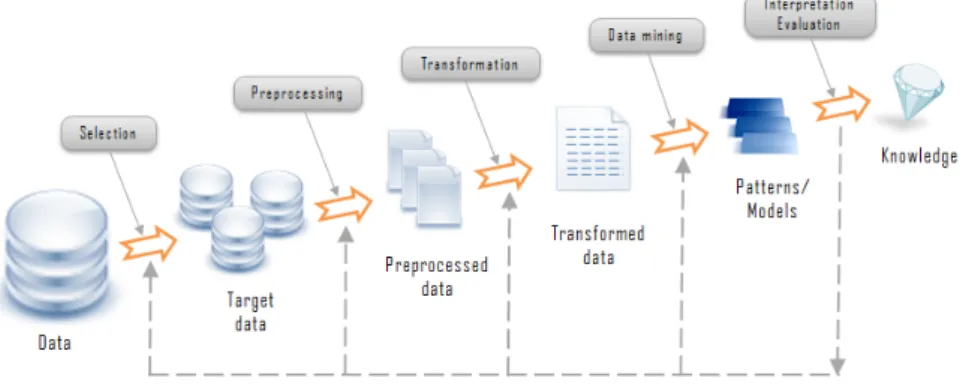 Figure 2.1: The process of Knowledge Discovery in Databases