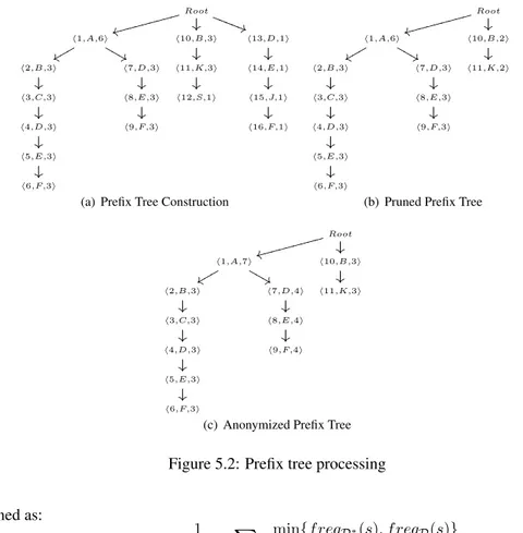 Figure 5.2: Prefix tree processing