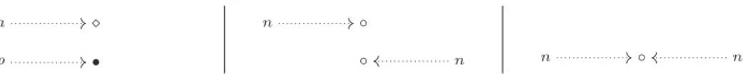 Figure 3.12: Graphs 0 a and 0 p ; 0 n and f ree n ; and id n (top to bottom and left to right).