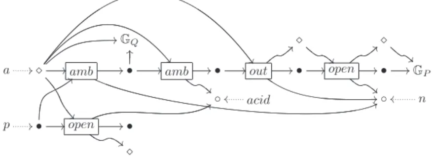 Figure 3.14: Graph encoding for the process n[acid[out n.open n.P ] | Q] | open acid.0.