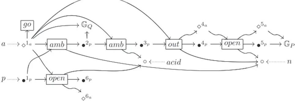 Figure 3.17: Graph encoding Jn[acid[out n.open n.P ] | Q] | open acid.0K go f n(R) .