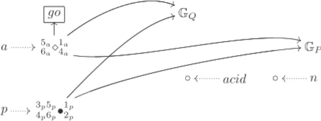 Figure 3.20: Graph encoding JP | QK go f n(R) .