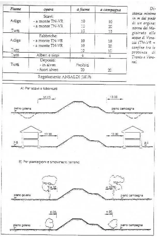 Figura 1.3.1 - Prescrizioni del Testo Unico sulle opere idrauliche del 1904 