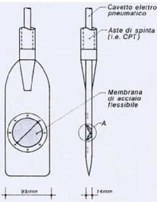 Figura 5.3.6 - Dilatometro di Marchetti (1975) 