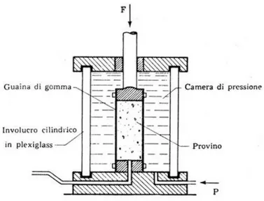 Figura 5.4.3 - Schema dell’apparecchio triassiale 