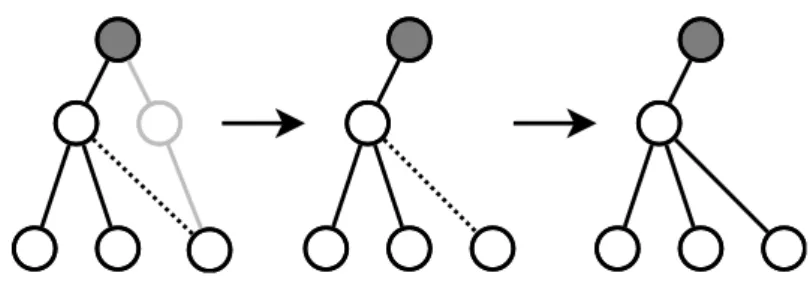 Figure 3.1: An example of spanning tree rebuilding