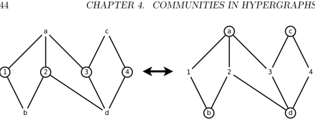 Figure 4.1: An example of dual of a hypergraph