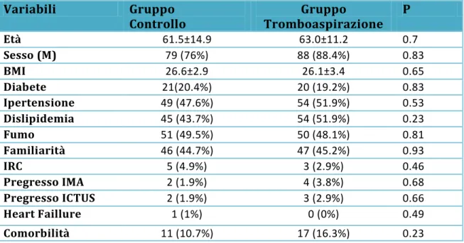 Tabella 1  Variabili  Gruppo   Controllo  Gruppo  Tromboaspirazione  P  Età  61.5±14.9  63.0±11.2  0.7  Sesso (M)  79 (76%)  88 (88.4%)  0.83  BMI  26.6±2.9  26.1±3.4  0.65  Diabete  21(20.4%)  20 (19.2%)  0.83  Ipertensione  49 (47.6%)  54 (51.9%)  0.53  