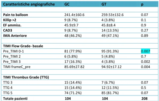Tabella 2  Caratteristiche angiografiche        GC  GT  p  Pain to balloon  241.4±160.6  259.53±132.6  0.07  Killip &gt;2  9 (8.7%)  4 (3.8%)  0.1  EF ammiss