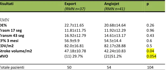 Tabella 6  Risultati        Export   (RMN n=37)  Angiojet  (RMN n=41)  p  RMN  DE%  22.7±11.65  20.68±14.64  0.26  Trasm 17 seg  11.81±11.75  11.92±12.29  0.96  Transm 43 seg  16.92±12.79  14.61±13.17  0.43  EF% 3 mesi  56.9±9.9  54.5±14.4  0.6  EDV/m2  82