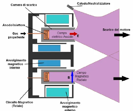 Fig. 3-4– Schema base di un motore ad effetto Hall. 