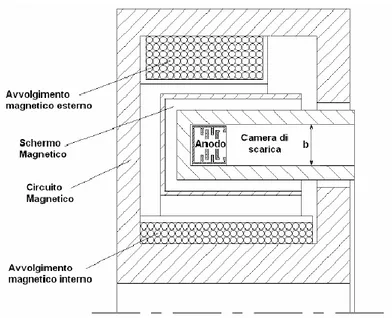 Fig. 3-6– Simulazione FEMM del flusso magnetico in un modello semplificato di  HET [5][6].(non è proprio bellissima come distribuzione…) 