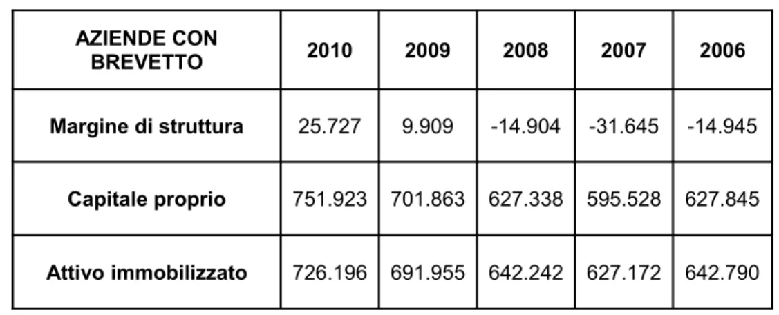 Tabella 9 Margine di struttura, anni 2006-2010, aziende con brevetto